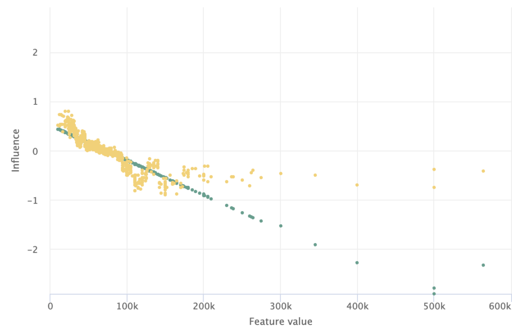 Influence sensitivity plot comparing different feature values’ influence predictions in different models. Here a logistic regression (green) model and a boosted tree model (yellow) are compared. 