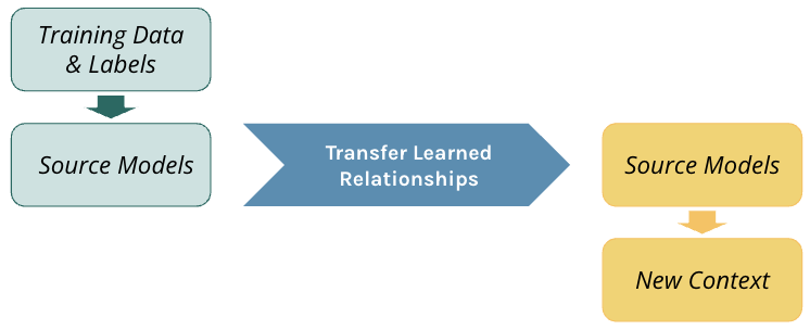 Transfer learning involves taking the relationships learned from the training data and applying it to new contexts