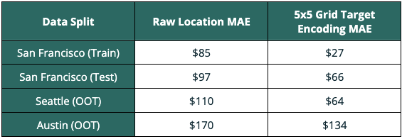 Table showing Mean Absolute Error (MAE) improvement from target encoding Airbnb location data as a 5x5 grid, when applying a machine learning price prediction model to data from San Francisco, Seattle, and Austin