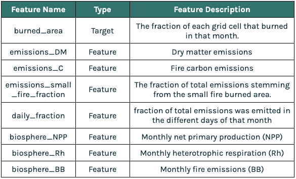 Fire Prediction Modeling Data Features