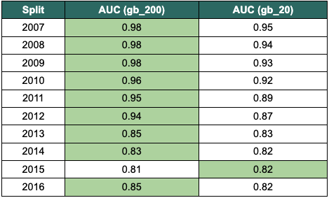 Using area under the curve (AUC) as the performance metric, gb_200 outperforms gb_200 in every year except for 2015.