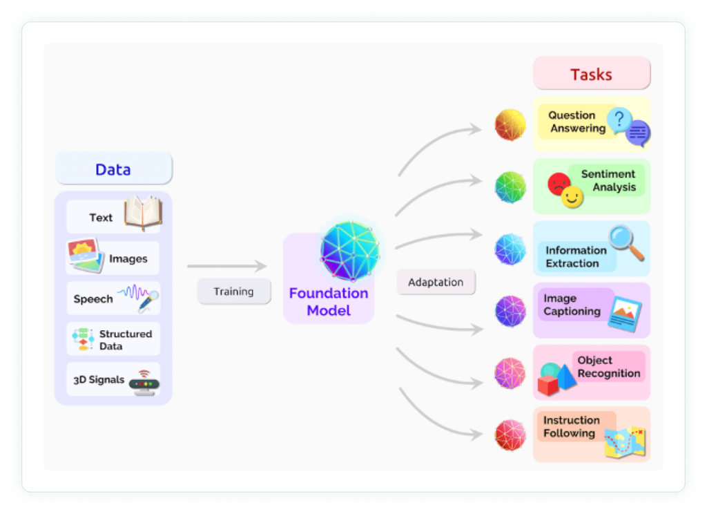 A foundation model is trained on massive volumes of broad data and can be adapted to a wide range of downstream tasks.