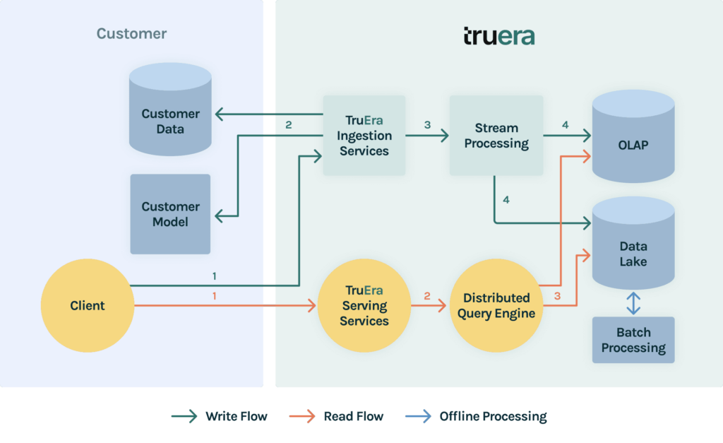 major components of TruEra’s data platform 