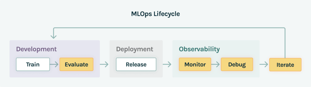 MLOps lifecycle