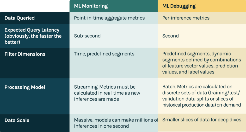 Comparing ML Monitoring and ML Debugging