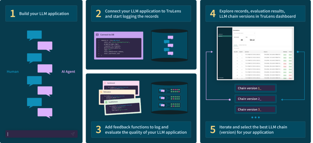 Workflow for faster LLM app development using TruLens