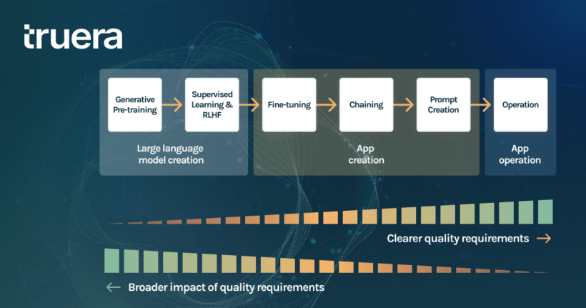 Trade off between clear quality requirements and impact of quality requirements.