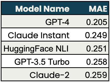 MAE compared to human evals for Claude, GPT models on groundedness task.