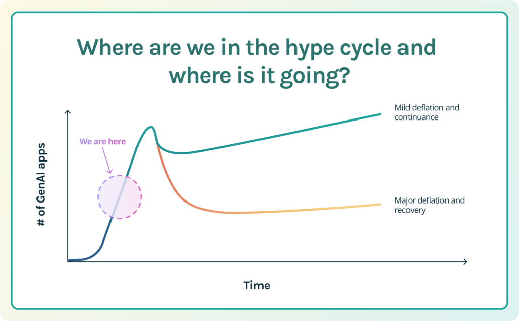LLM App Hype Cycle - on the upswing, but where could it go?
