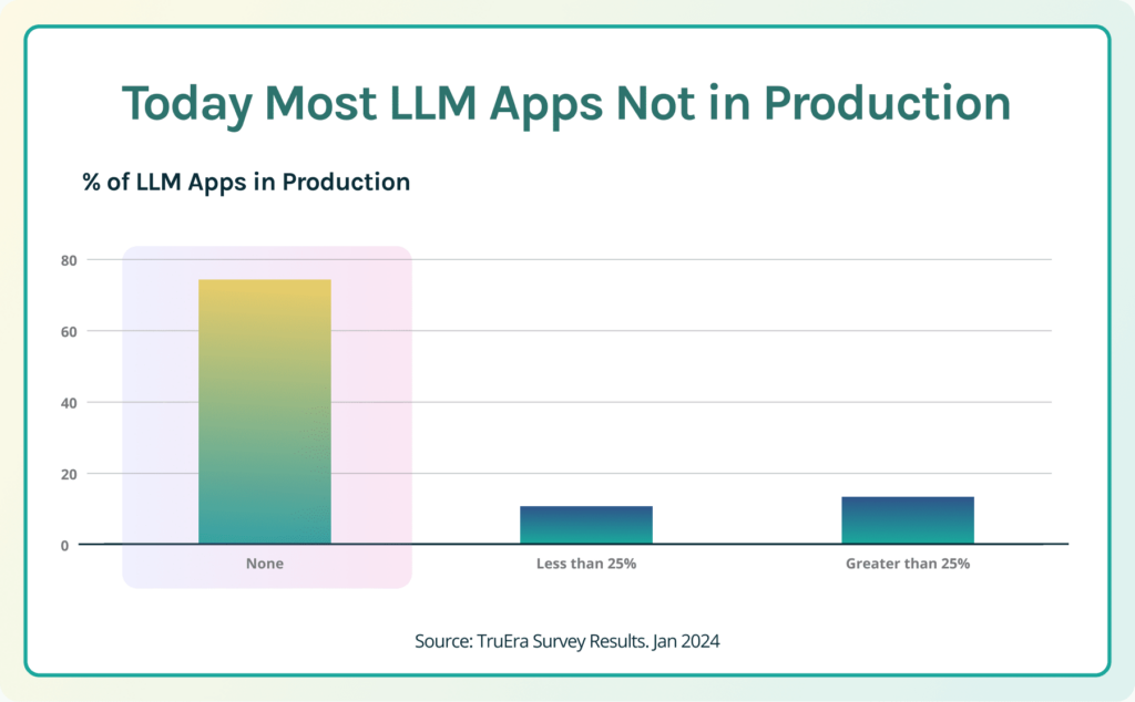 Most LLM Apps Today are in development, not in production, according to TruEra survey.